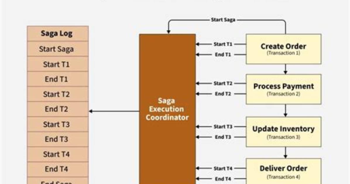 What Is Saga Design Pattern