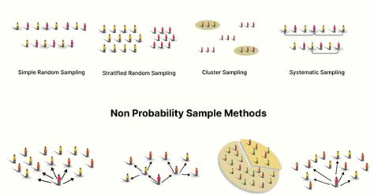 What Is Sample Method