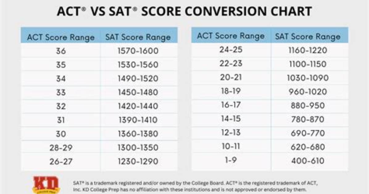 What Is Sat Score?