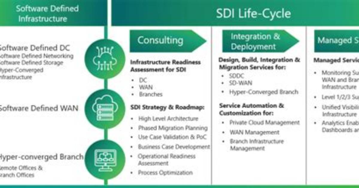 What Is Sdi? How Software-Defined Infrastructure Works
