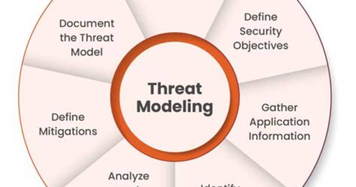 What Is Security Threat Modeling?