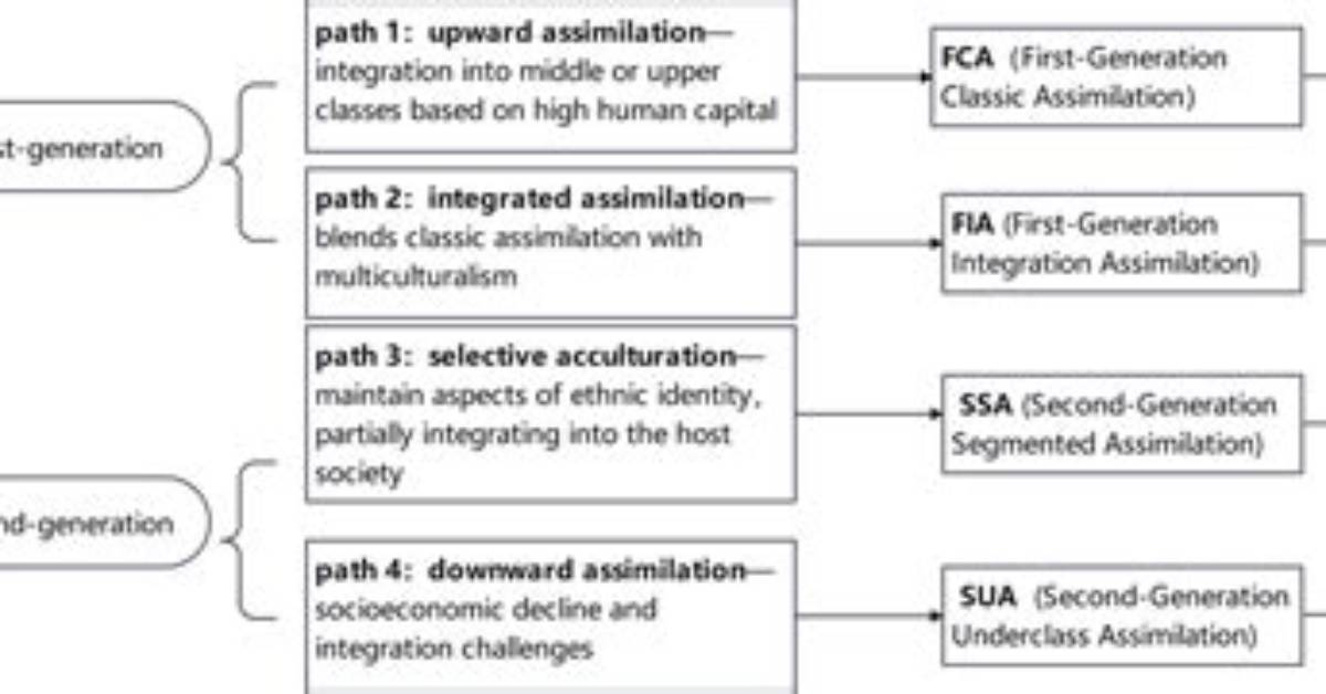 What Is Segmented Assimilation - Lisbd-Net. Com