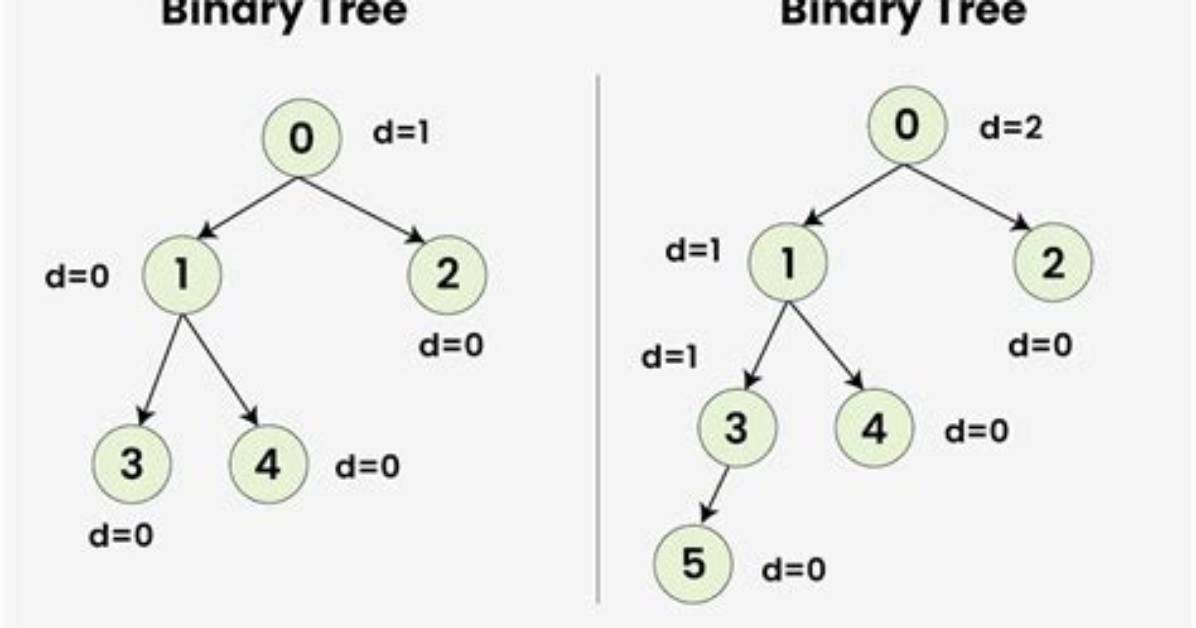 What Is Self Balanced Tree?