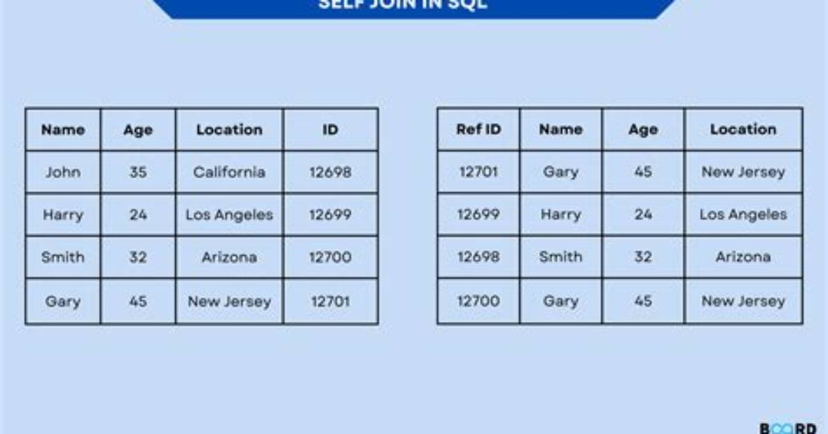 What Is Self Join and When Would You Use It? [Duplicate]