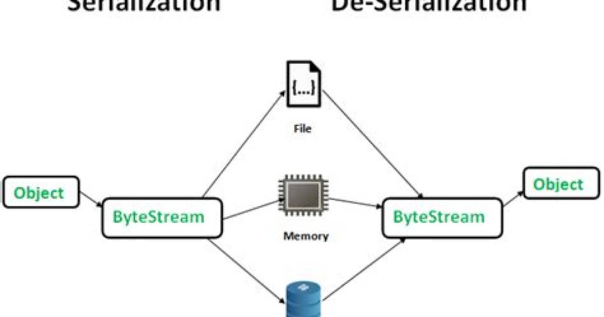 What Is Serialization and Deserialization in Json