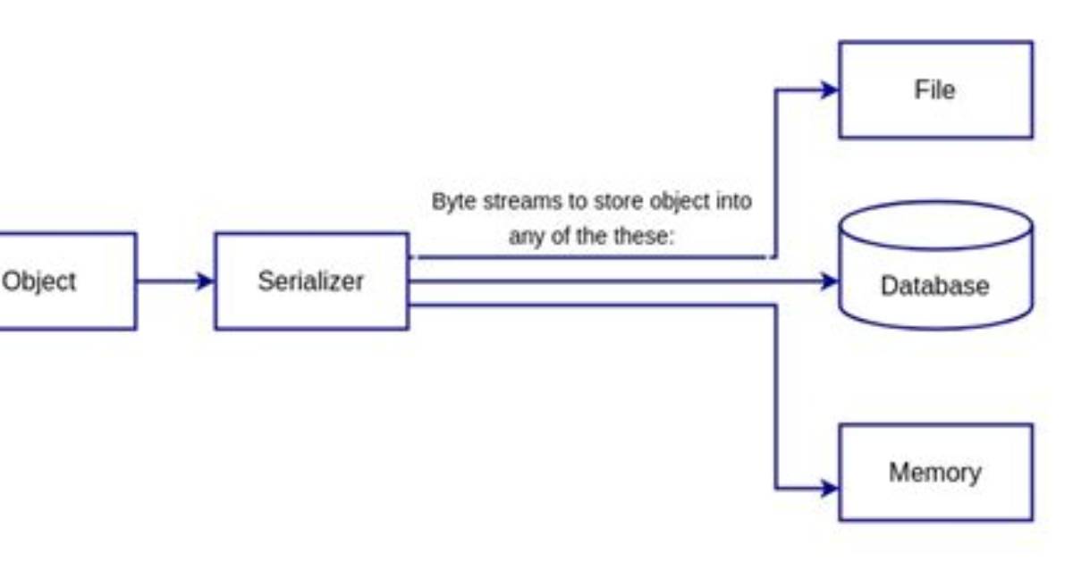 What Is Serialization?