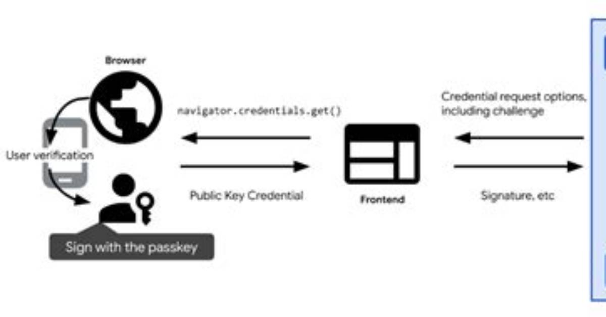 What Is Server Authentication Server