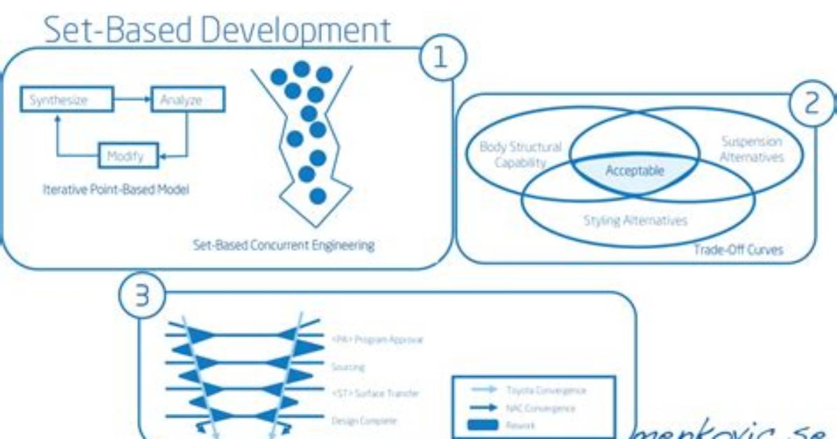 What Is Set Based Concurrent Engineering