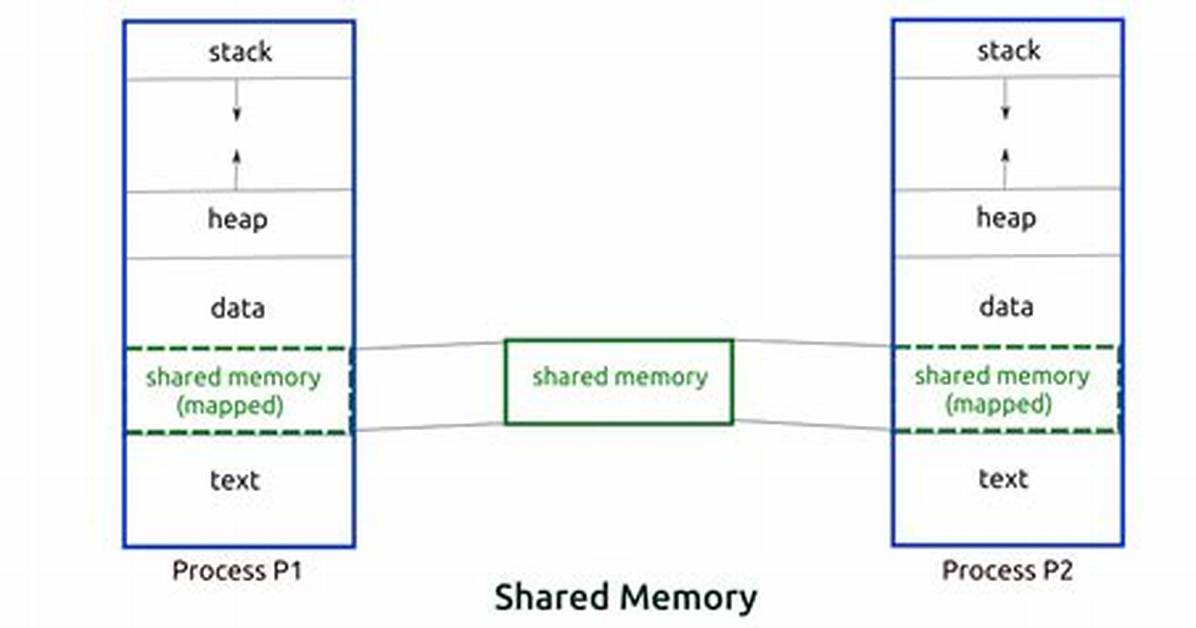 What Is Shared Memory Segment in Linux?