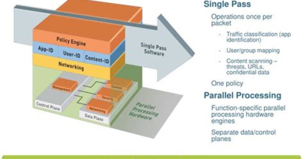 What Is Single Pass Architecture