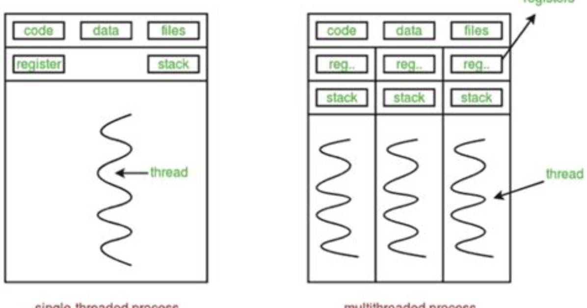 What Is Single Thread and Multithread?