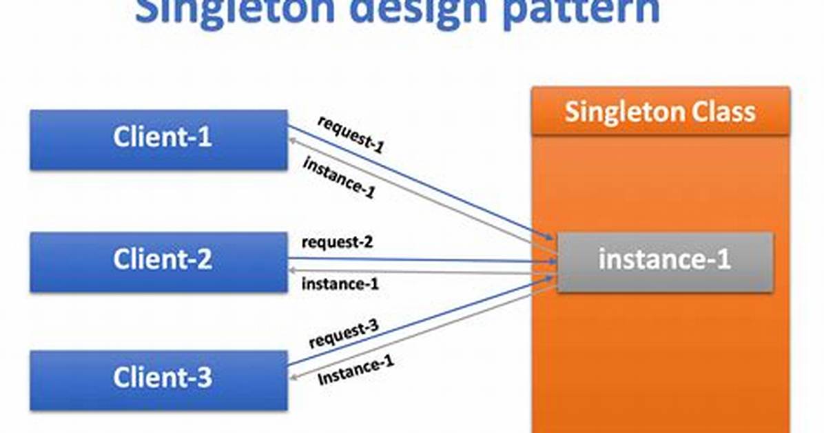 What Is Singleton Design Pattern in C
