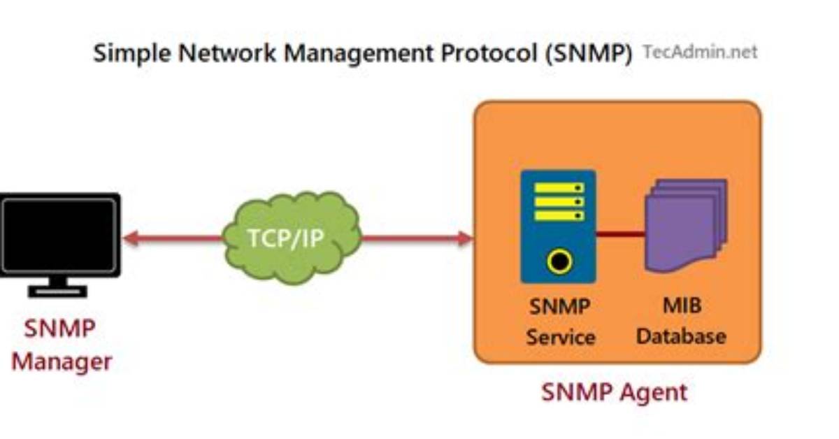 What Is Snmp Purpose?