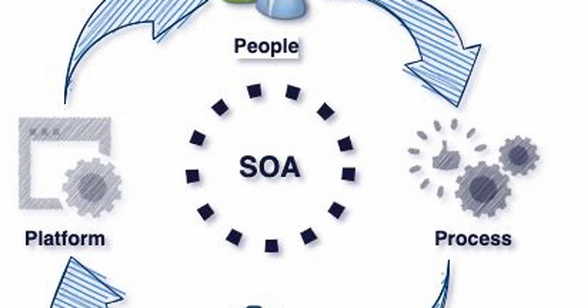 What Is Soa? Service-Oriented Architecture Explained
