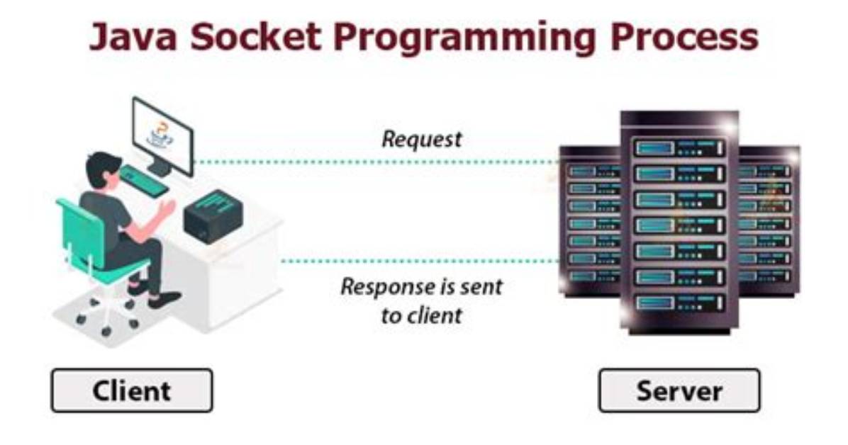 What Is Socket and Serversocket in Java