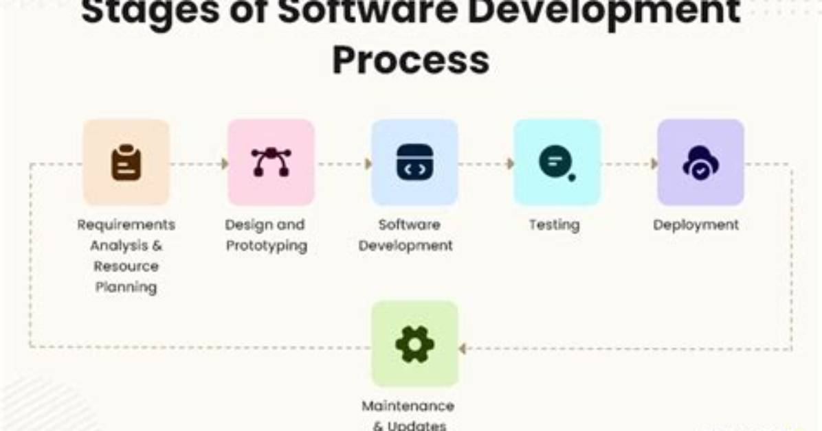 What Is Software Process Definition?