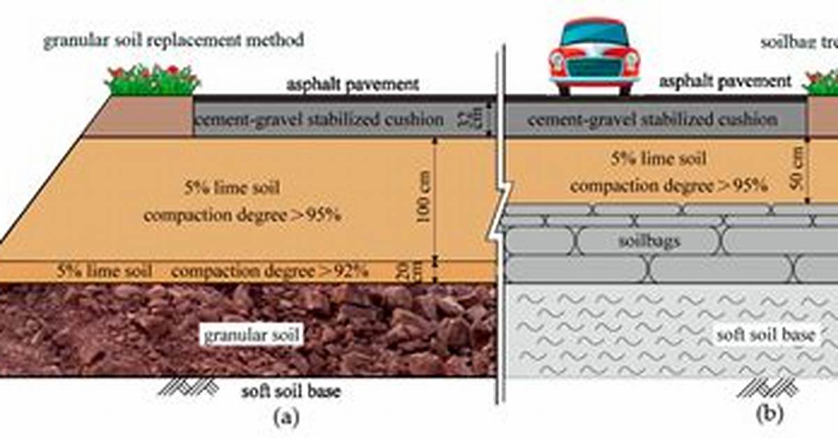 What Is Soil Replacement