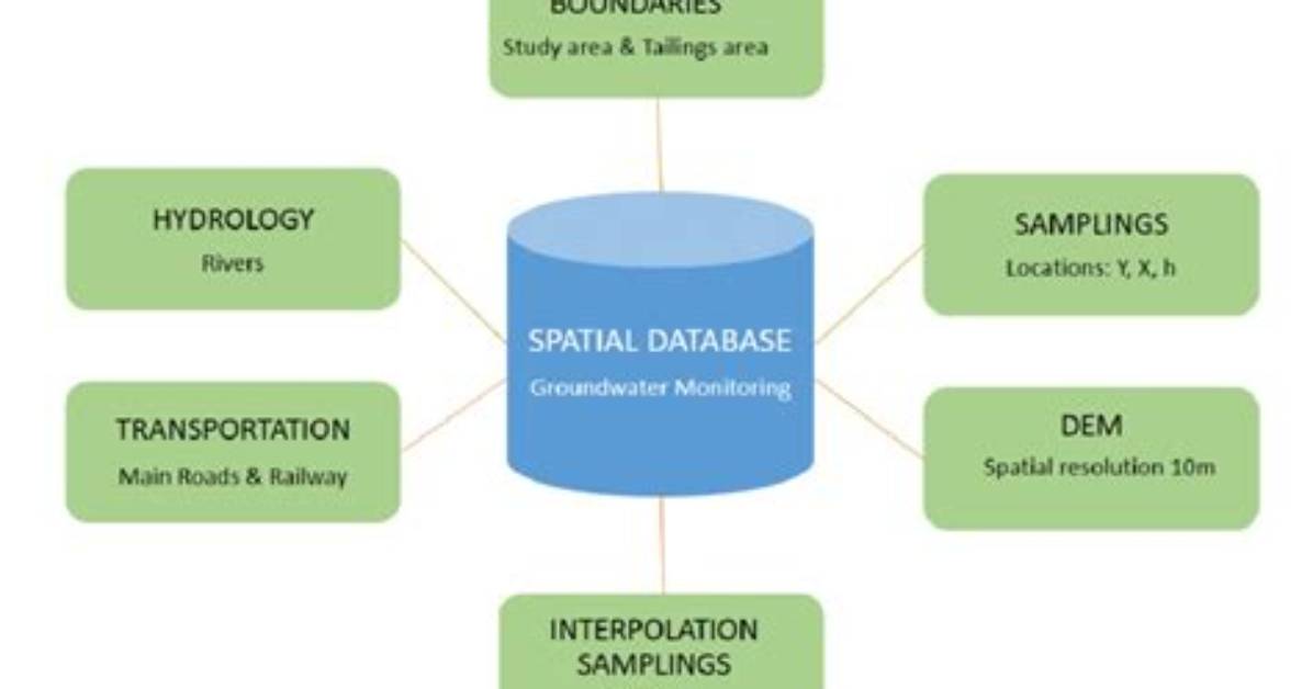 What Is Spatial Database in Dbms?
