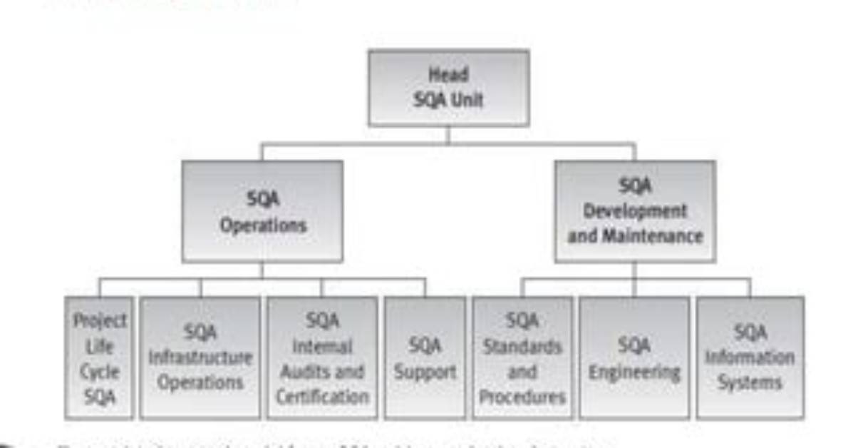 What Is Sqa Unit