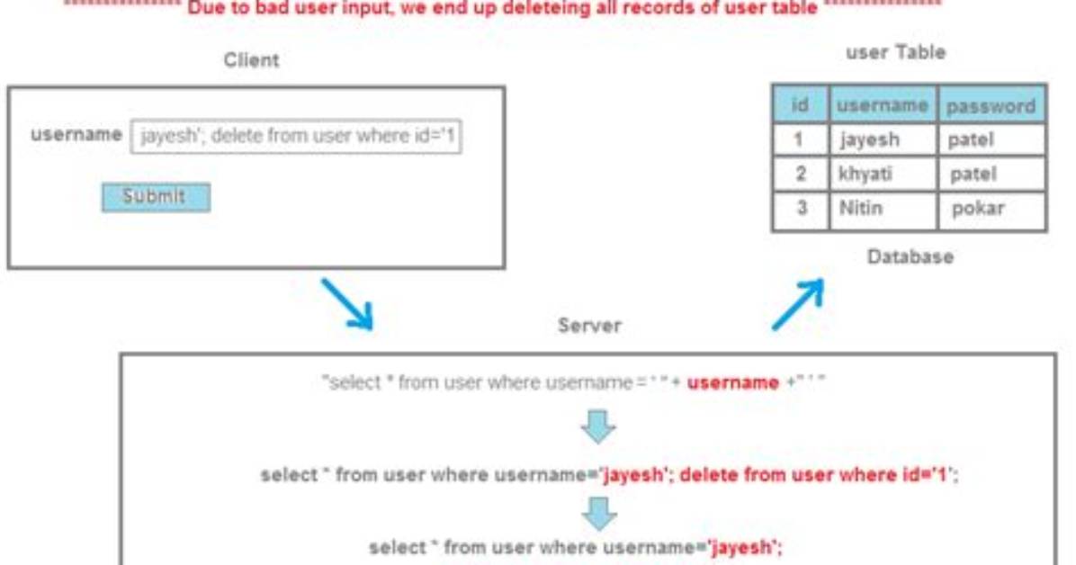 What Is Sql Injection Java