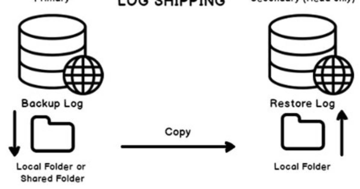 What Is Sql Log Shipping?