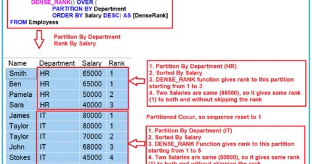 What Is Sql Rank