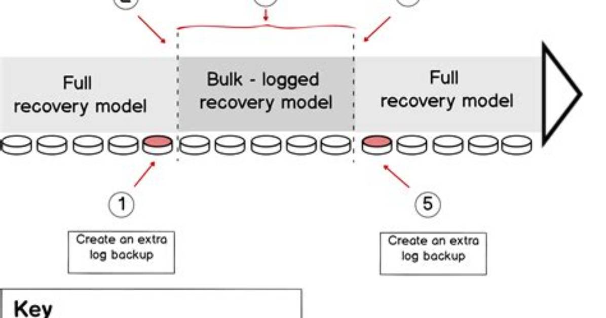 What Is Sql Recovery Model