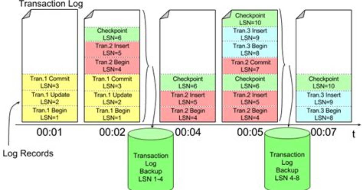 What Is Sql Server Transaction Log Backup