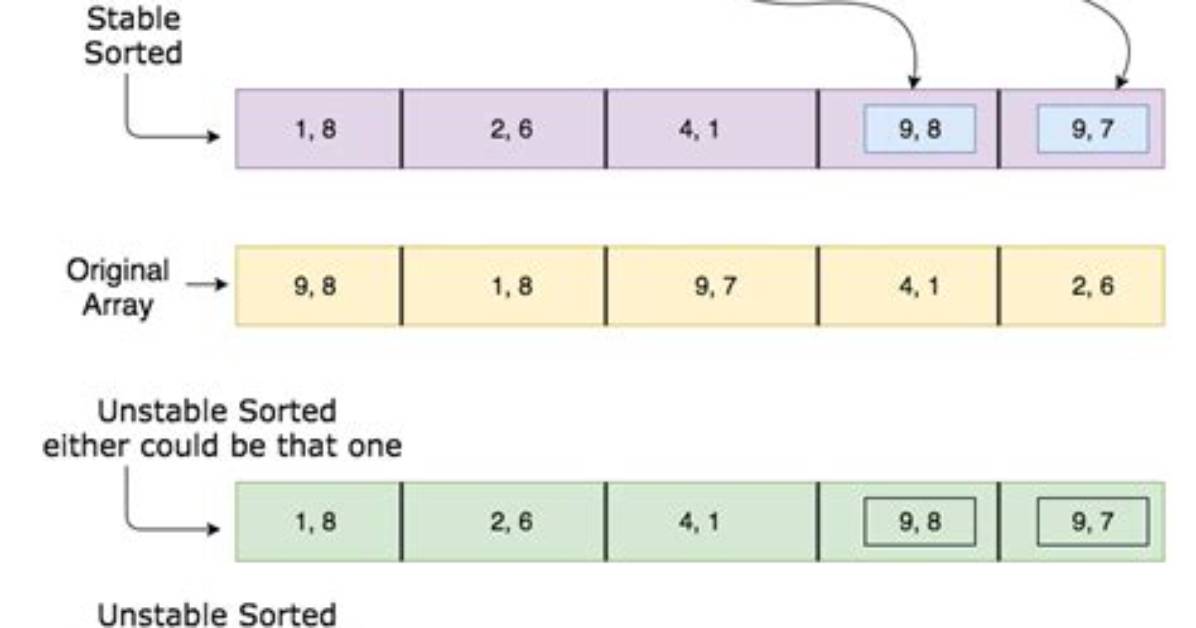 What Is Stability in Sorting Algorithms and Why Is It Important?