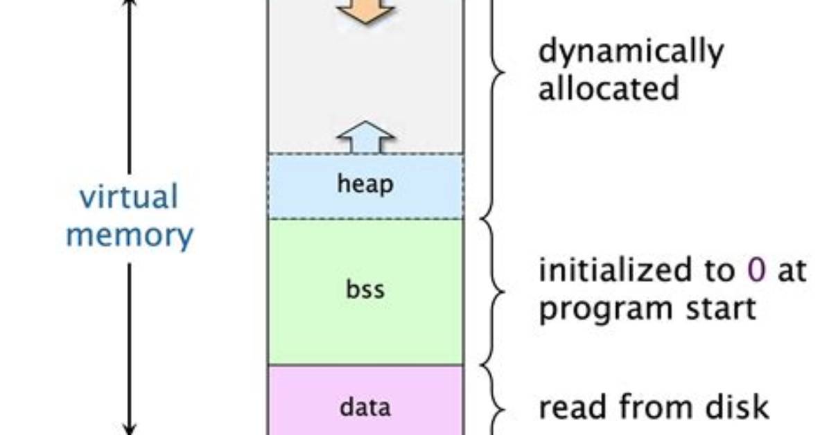 What Is Stack and Heap in C