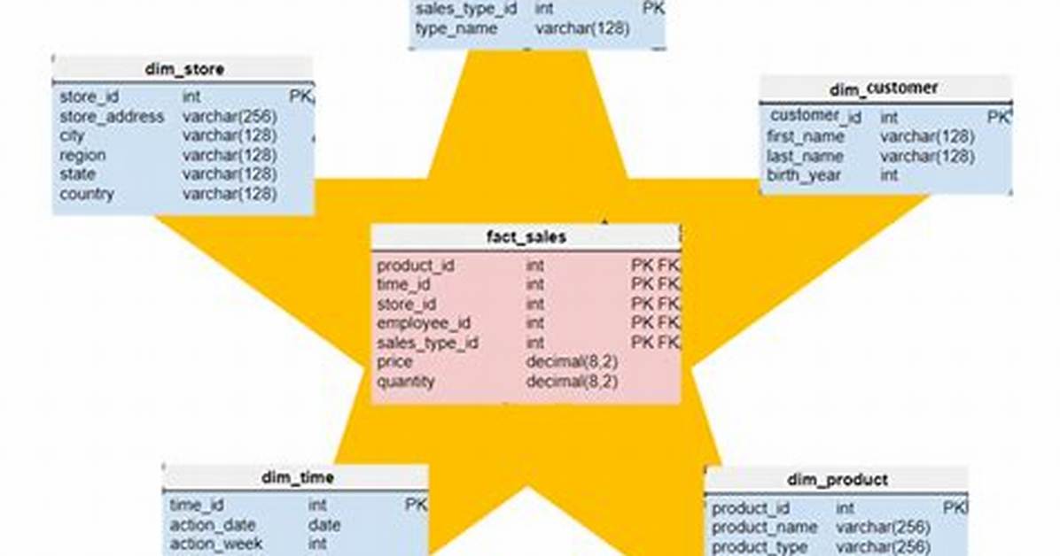 What Is Star Schema in Data Warehouse