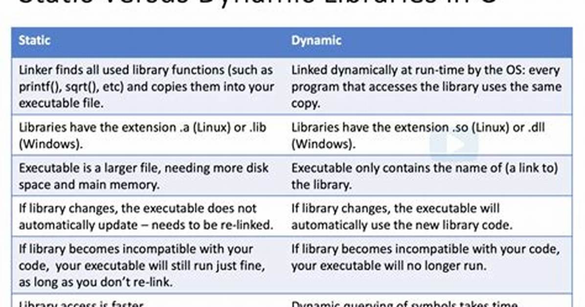 What Is Static Library and Dynamic Library in Linux?
