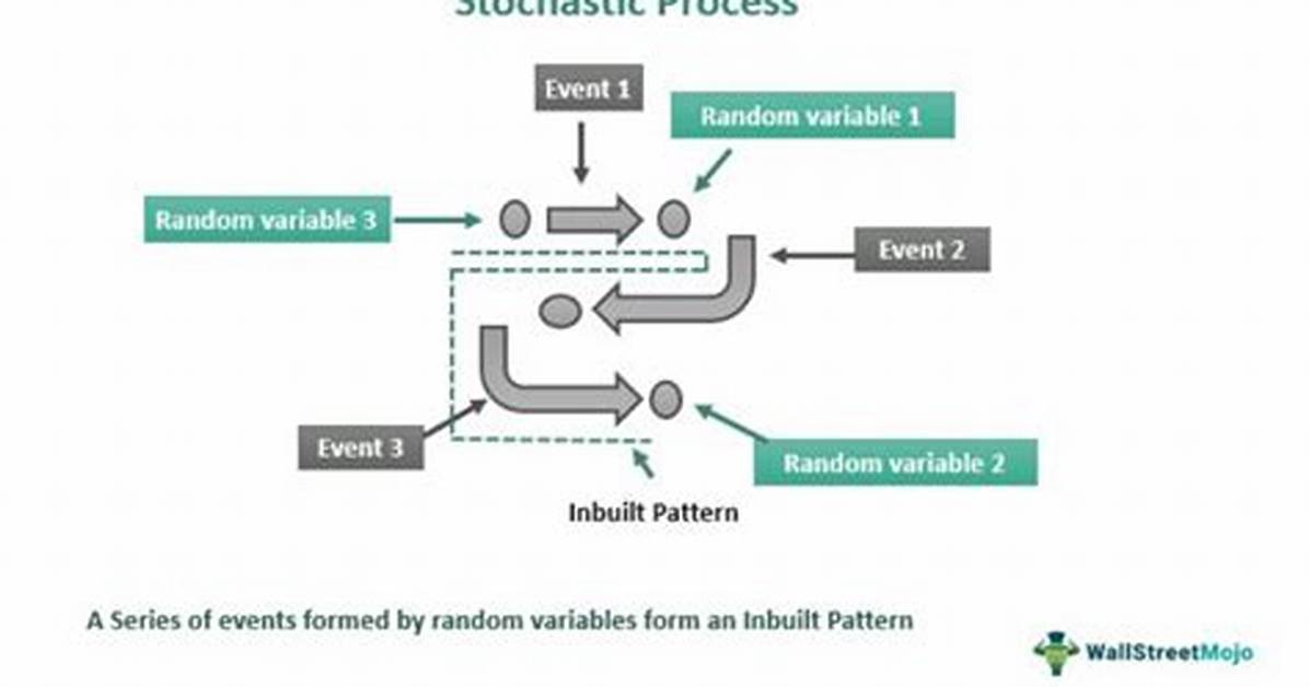 What Is Stochastic Process?