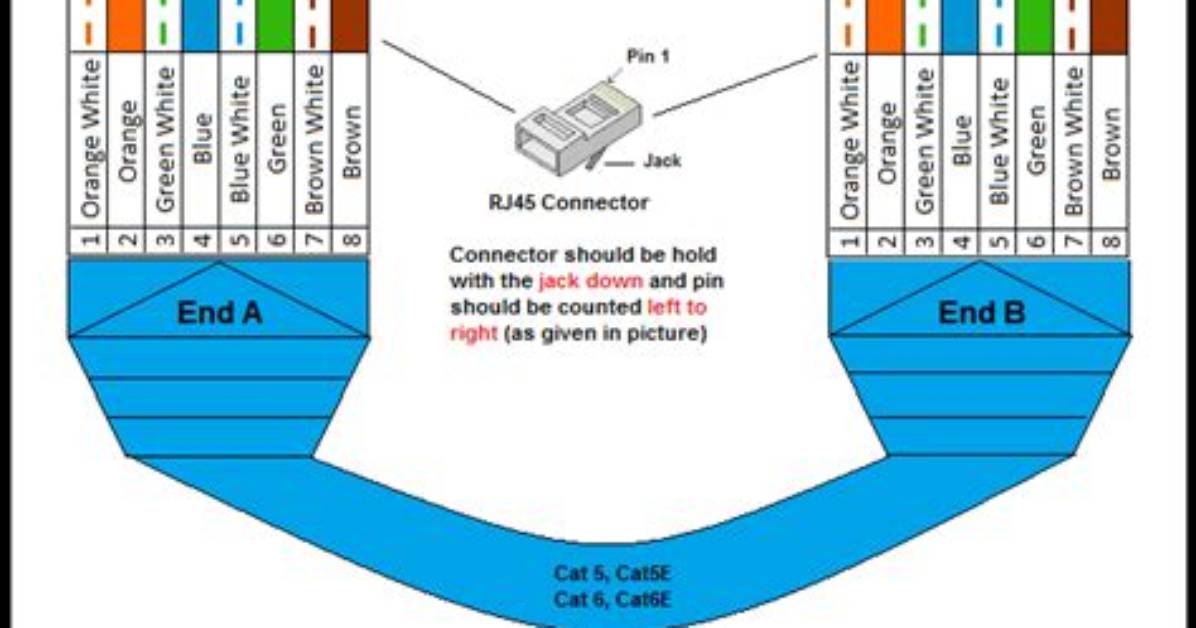 What Is Straight Cable Colour Coding?