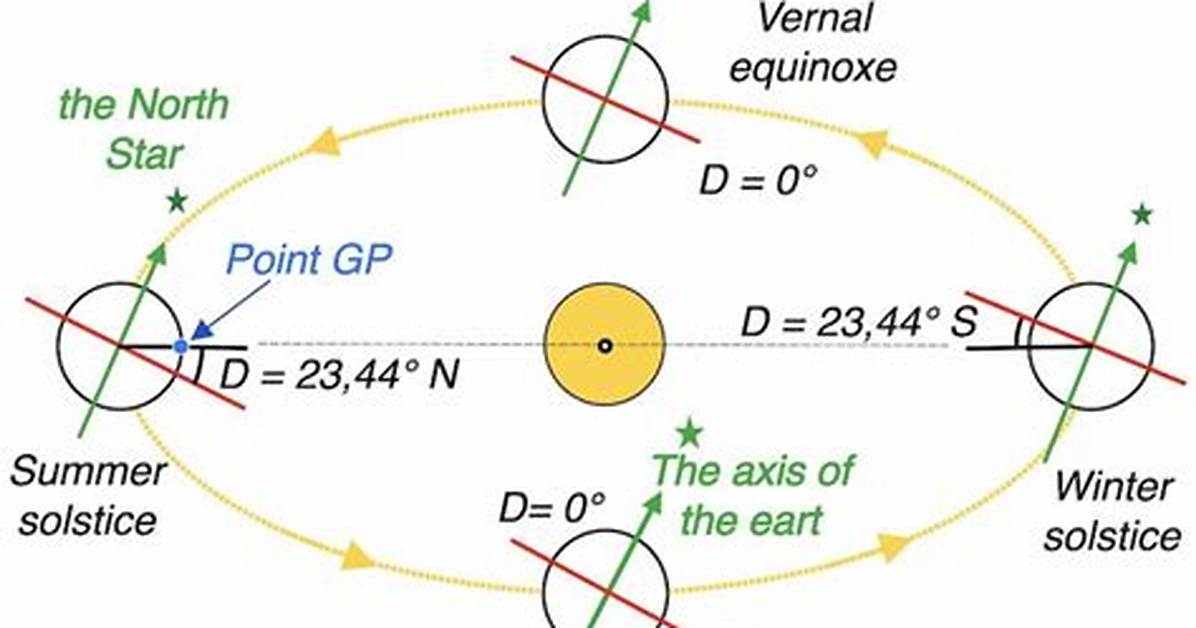 What Is Sun Declination?