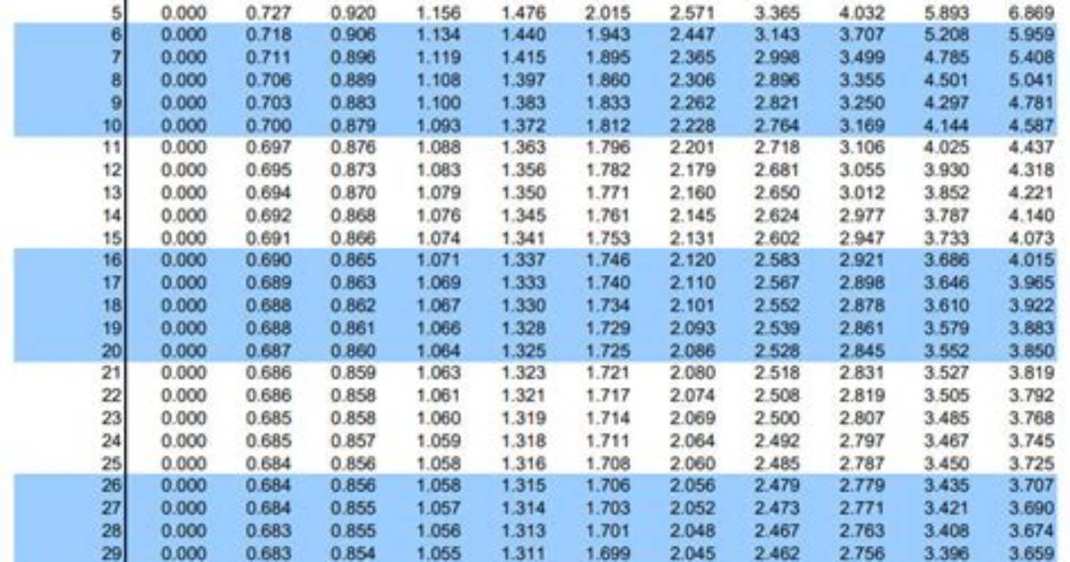 What Is T Critical Value