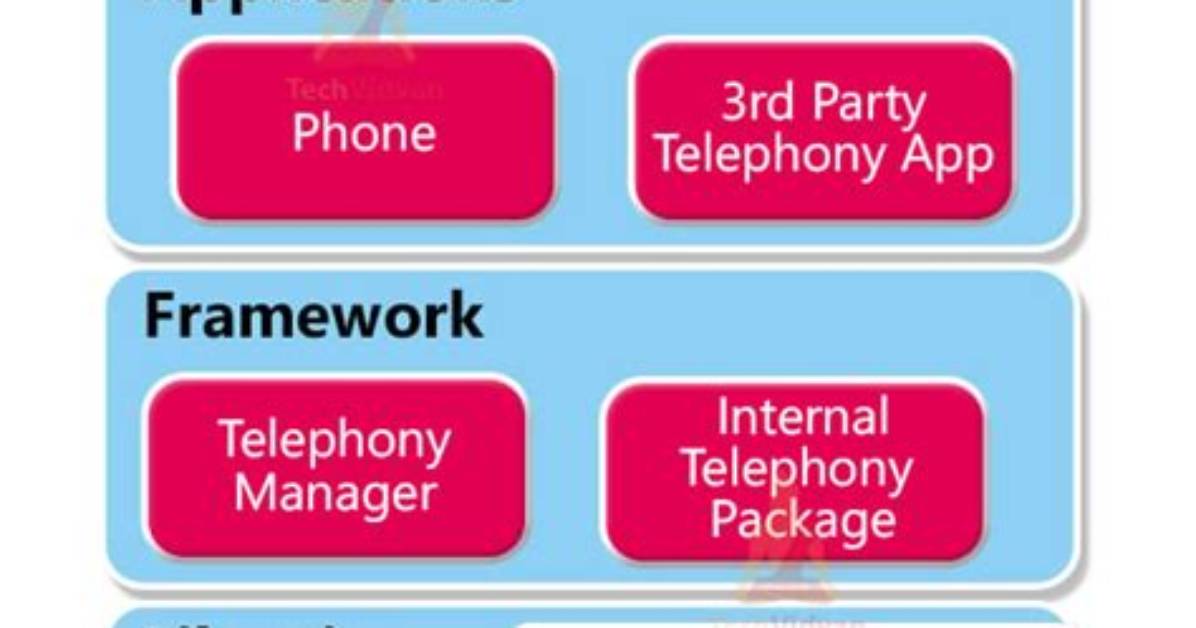 What Is Telephony in Android?