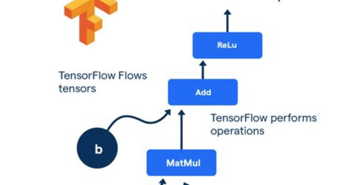 What Is Tensor Flow Model?