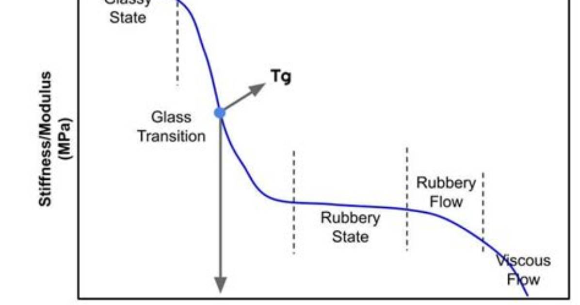 What Is Tg Value