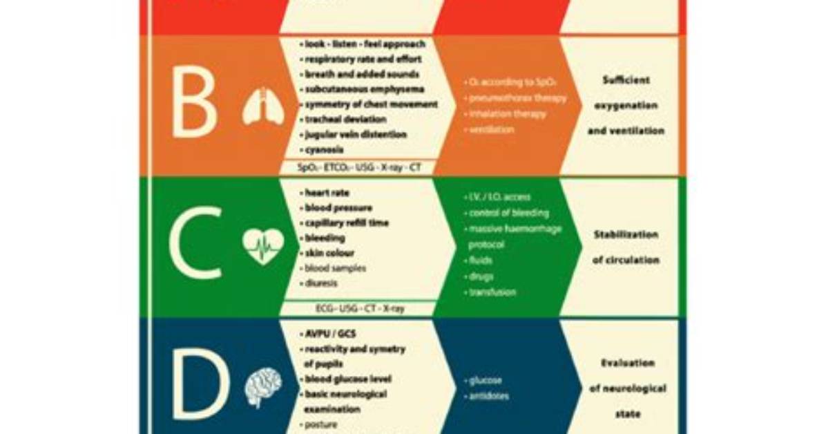 What Is the Abcde Framework