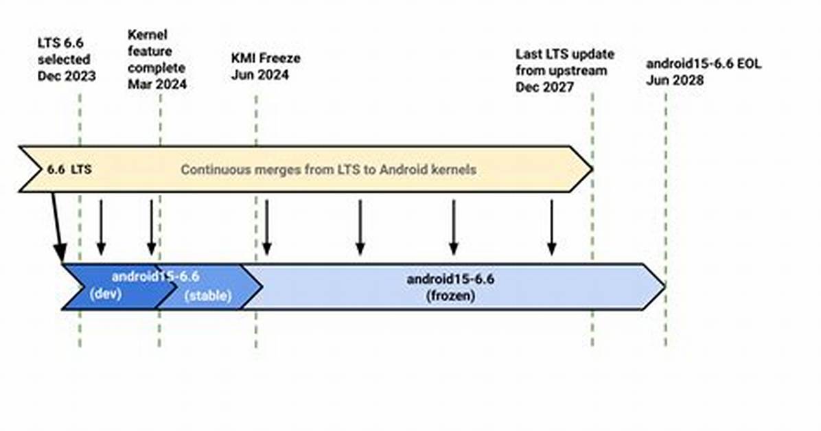 What Is the Android Kernel Version?