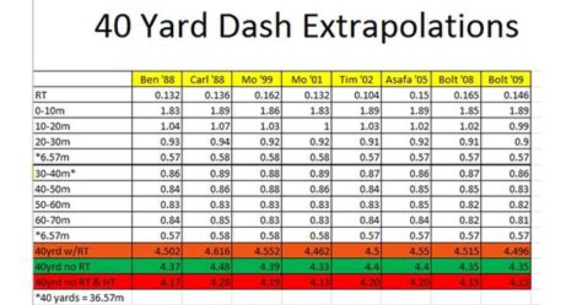 What Is the Average 30 Yard Dash Time?