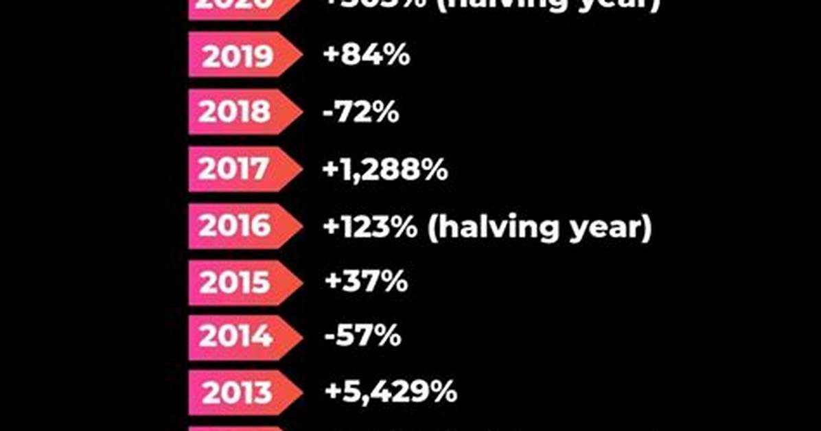 What Is the Average Return on Bitcoin?