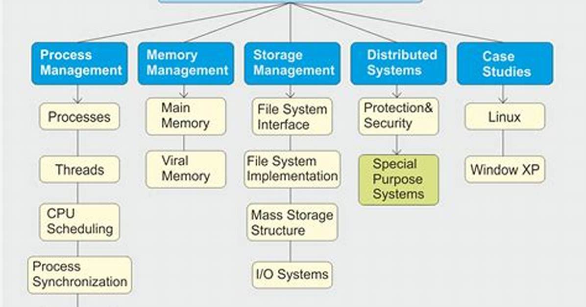 What Is the Basic Concept of Operating System?
