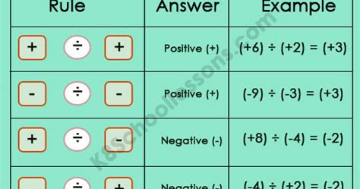 What Is the Behavior of Integer Division?