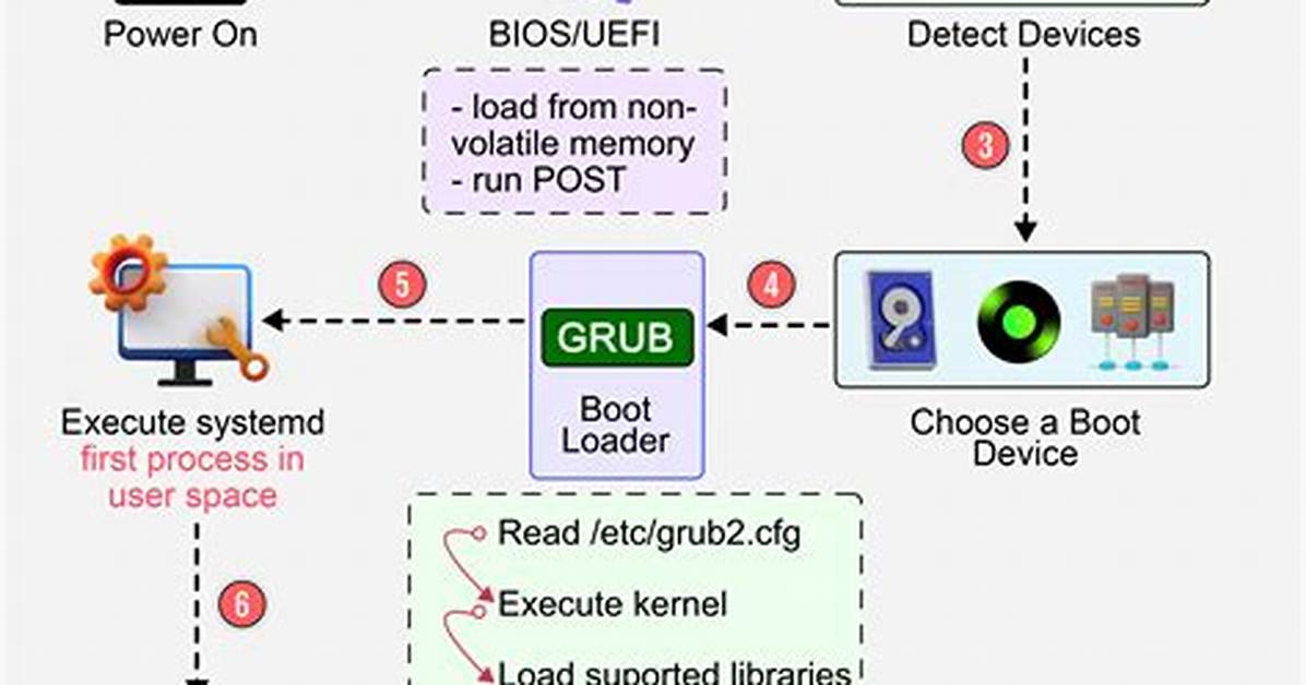 What Is the Boot Process in Linux?