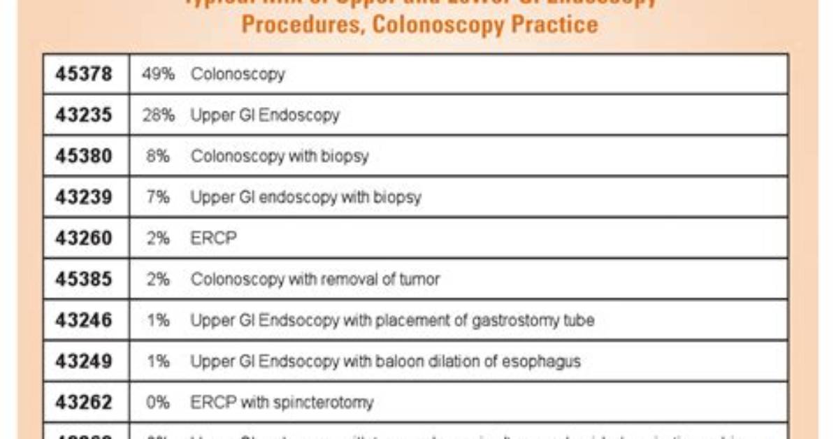 What Is the Cpt Code for Egd with Dilation?