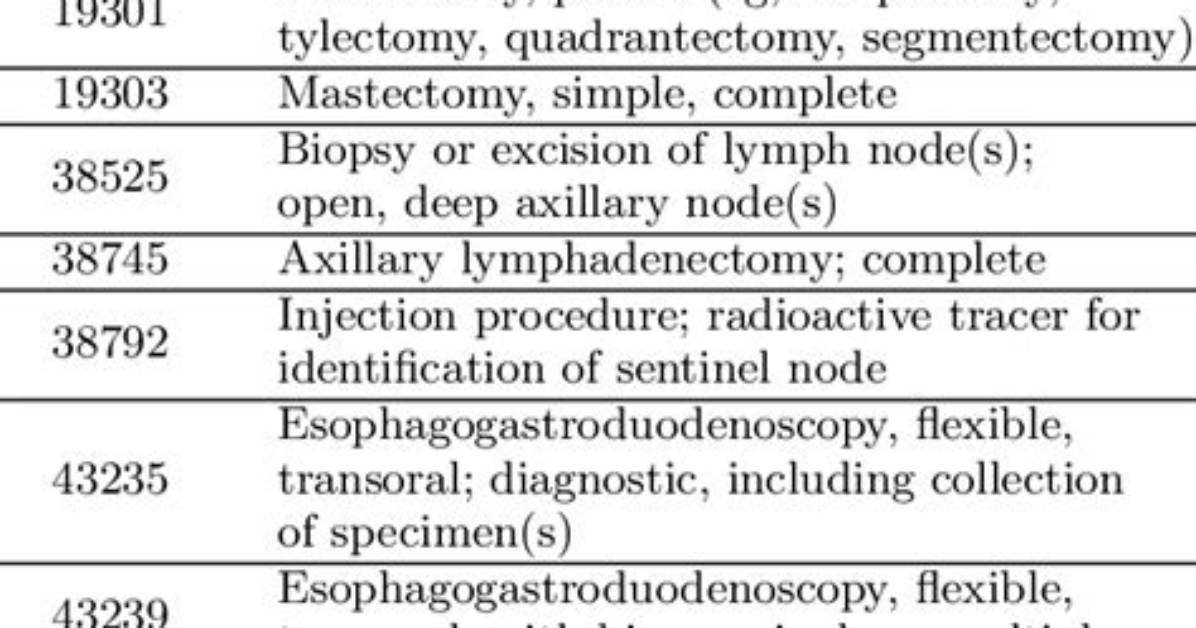 What Is the Cpt Code for Surgical Clearance