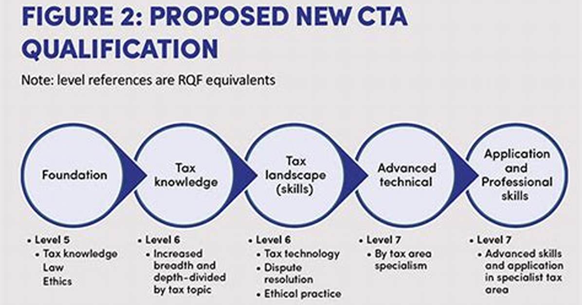 What Is the Cta Qualification