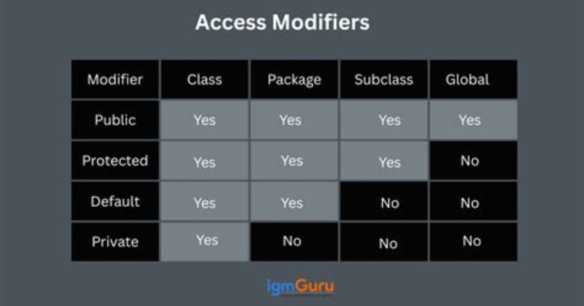 What Is the Default Access Modifier in Java? [Duplicate]